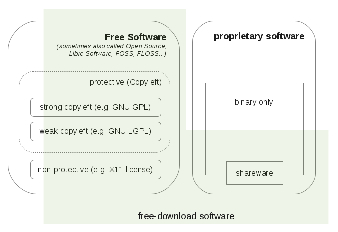This graphic         should visualise the different software categories and their         connection