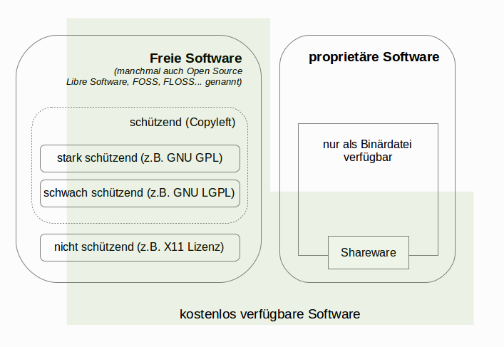 Diese Graphik       soll unterschiedliche Softwarekategorien und deren Verbindung darstellen       