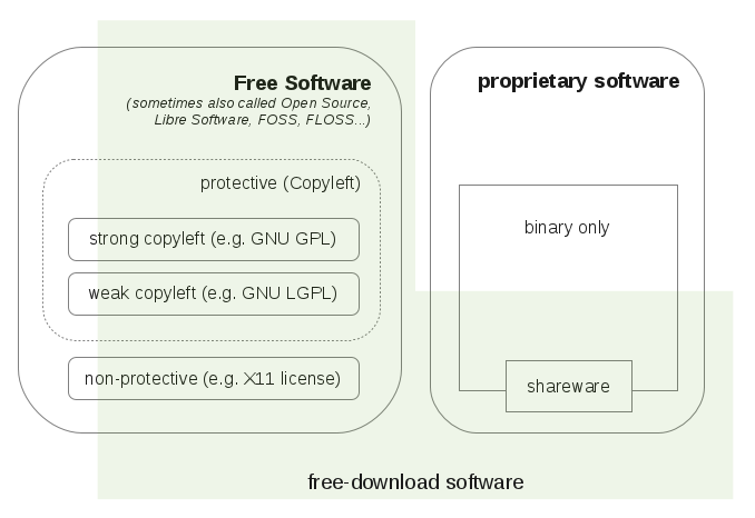 Questo grafico dovrebbe visualizzare le differenti categorie software e la loro correlazione